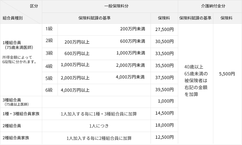 １ヶ月の保険料の表